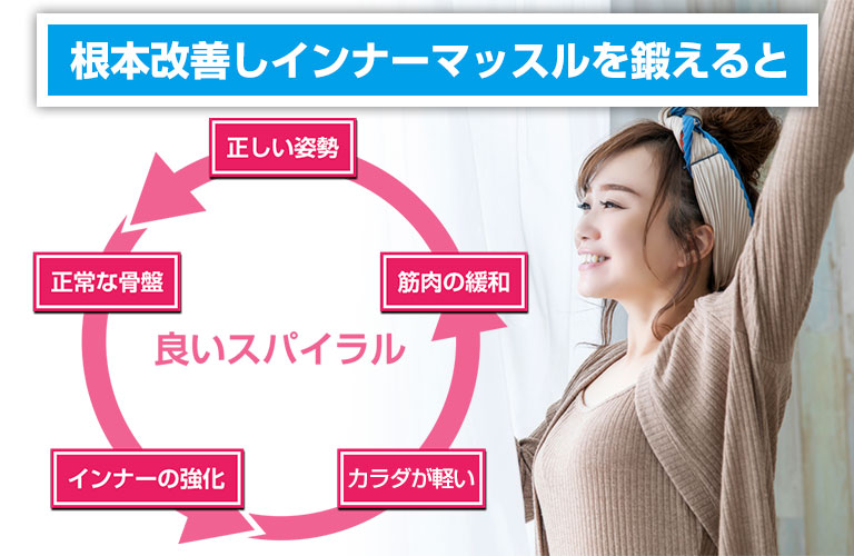 根本改善しインナーマッスルを鍛えると